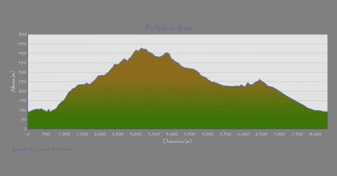 Perfil dela Ruta